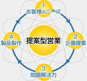 脱気モジュール、防振器、CRシリーズ、WRシリーズ、空気バネ、WEAR、スライドレールなら大阪市中央区にある株式会社メガシステムの「提案型営業」図